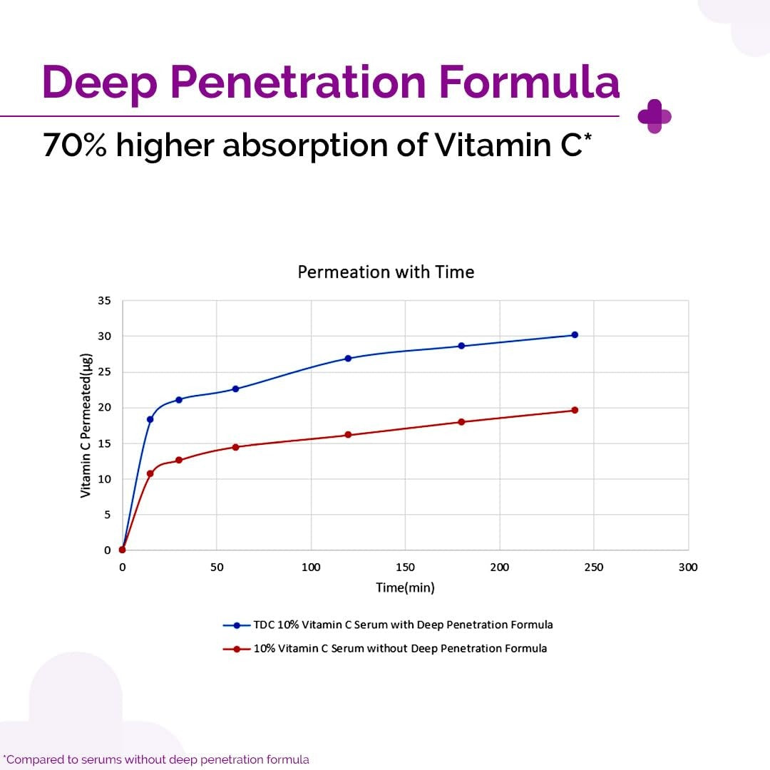 THE DERMA CO 10% VITAMIN C FACE SERUM 10 ML
